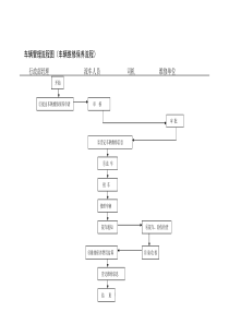 车辆管理流程图(车辆维修保养流程)