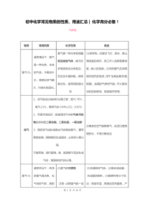 初中化学常见物质的性质、用途汇总