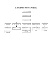 医院后勤物资采购流程图