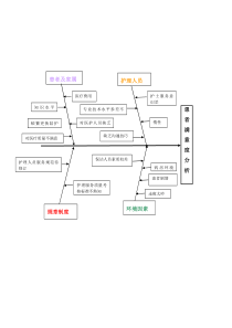 满意度分析鱼骨图