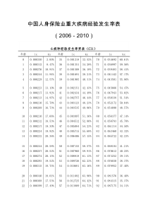 中国人身保险业重大疾病经验发生率表(2006-2010)