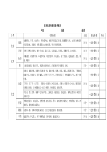 仪容仪表沟通考核表