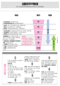 主播相关环节KPI考核依据