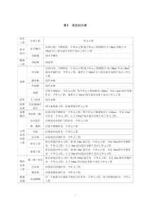 水土保持单元工程质量评定表