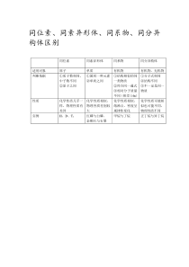 同分异构体同系物同位素同素异形体区别