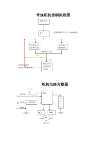 舵机控制流程图