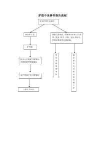 护理不良事件报告流程-2
