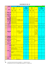 万科、中海、中信标准工期和深圳定额工期的对比