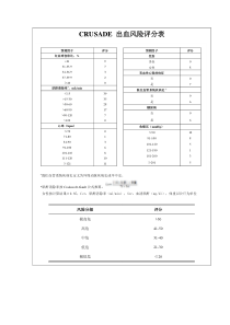 CRUSADE-出血风险评分表