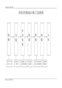 炒货及坚果制品分装工艺流程图