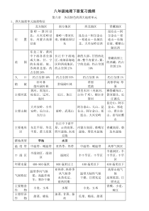 最新八年级地理下册粤教版本复习提纲