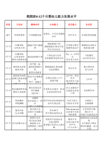 爬爬班0-12个月婴幼儿能力发展水平