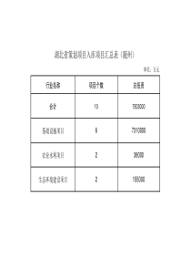 拟争取纳入国家和省“十二五”规划项目库的重大项目表(2)