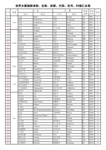 世界主要国家洲别、名称、首都、代码、区号、时差汇总表