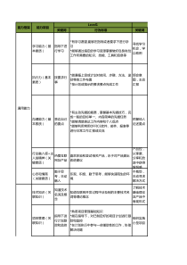 腾讯产品经理能力考核表