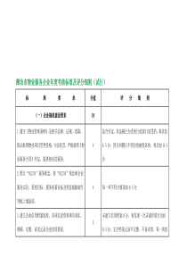 潍坊市物业服务企业年度考核标准及评分细则(试行)