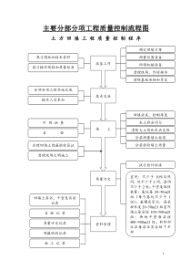 主要分部分项工程质量控制流程图