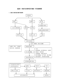 高中生物选修3流程图(精编)