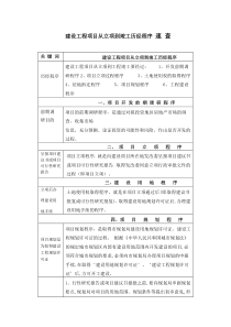 建设工程项目从立项到竣工历经程序