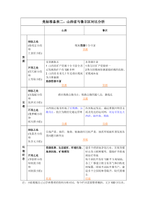 表二：山西省与鲁尔区对比分析