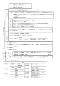 高中生物必修一知识点总结复习提纲非常全面清晰概念图汇总