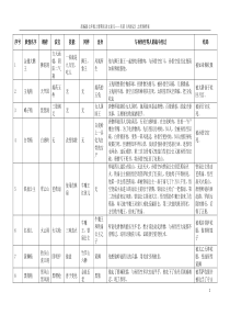 1-《西游记》妖怪图表(汇总版本)