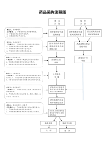 药品采购流程图2014