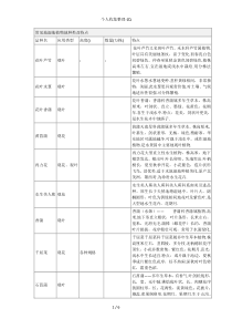 常见的湿地植物的种类及特点-(1)