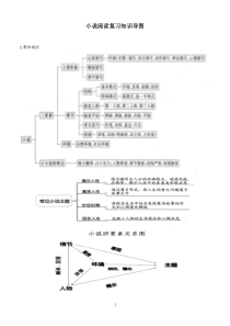 小说阅读导图