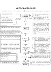 行政处罚通用流程图