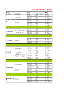 马士基-中远-达飞等船公司滞箱费-改船费-仓租柜租等明细