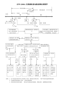 ZPW-2000A无绝缘轨道电路故障处理程序