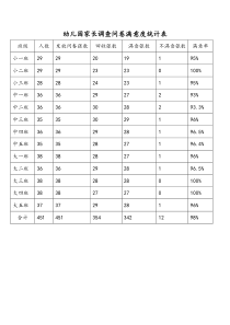 幼儿园家长调查问卷满意度统计表