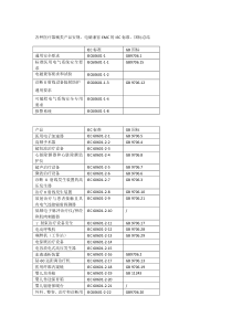 医疗器械类产品安规与EMC标准总结