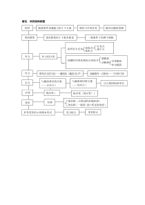 材料力学知识结构图