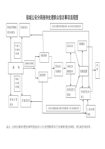 宿城公安分局接待处理群众信访事项流程图