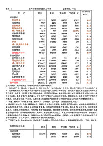 LTC资产负债表水平分析表