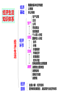 2020届高考经济生活复习