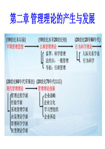 第2章管理理论的产生与发展