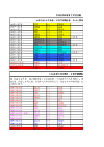 历届世界杯简介、赛程、赛果及最终排名(含小组赛)_更新至2014年(含小组赛)