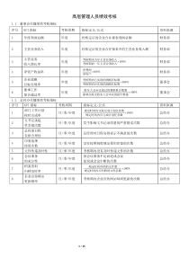 高管绩效考核方案B