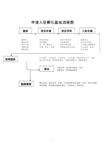 企业孵化器入驻流程