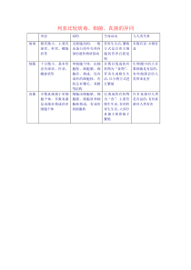 列表比较病毒、细菌、真菌的异同