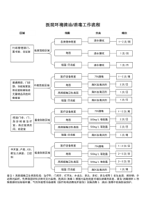 医院环境清洁与消毒工作流程