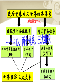 第二课当今世界经济区域集团化的发展