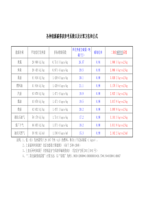 各种能源碳排放参考系数以及计算方法和公式