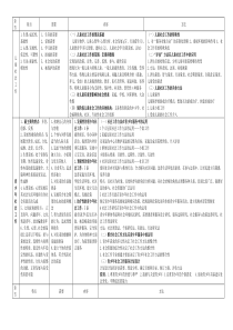 2012年社会工作者初级实务整理超级实用!!!