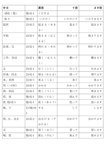 标准日语动词中文-原形-て形-ます形