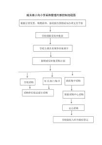 小沟小学---采购管理内部控制流程图