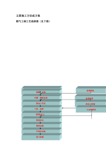 燃气主要施工方法或方案
